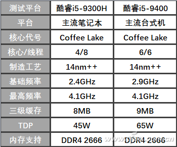 比一比筆記本和臺式機(jī)CPU 主要差別原來在這里，其他配件也有關(guān)鍵差異