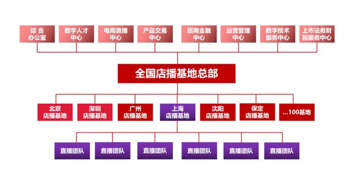 發展中心與昌平區政府簽約合建國際數字店播基地總部，多方向孵化基地轉入全程管理